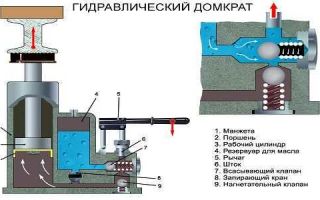 Гидравлический домкрат не поднимает до конца, что делать если не опускается