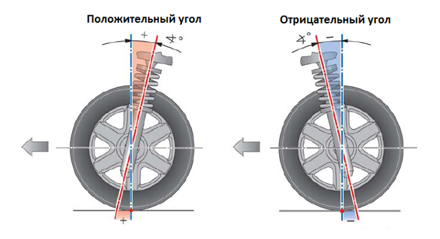 Схождение колес: что это, углы установки передних колес, регулировка схождения