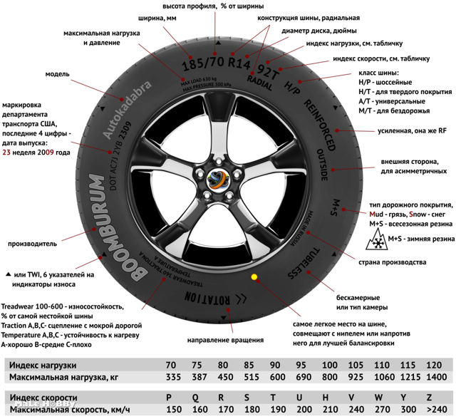 Как определить год выпуска шины: как узнать дату производства автошины