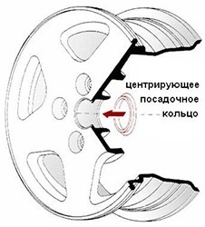 Что такое dia на дисках: диаметр центрального отверстия (ЦО), что означает