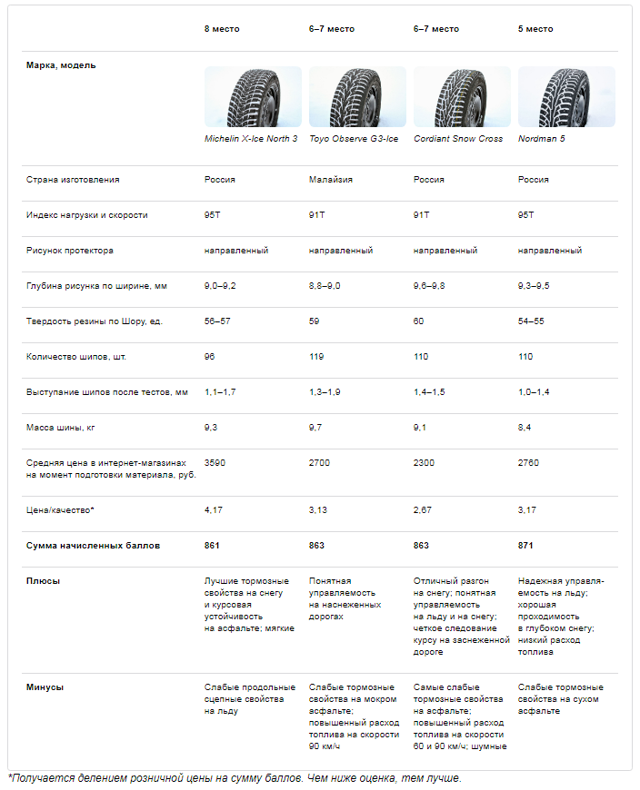 Тест зимних нешипованных шин: обзор зимней резины 195 65 r15 и 215 65 r16