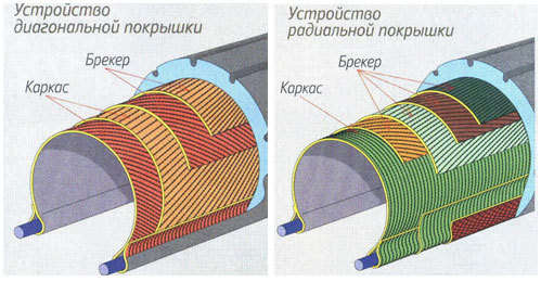 Радиальные шины: что это значит, в чем разница и какие отличия от диагональных