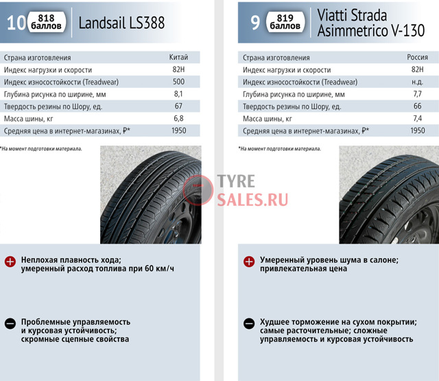 Тест летних шин: лучшая летняя резина по тестам, обзор летних автошин 185 65 r15