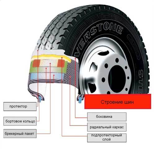 Наварка грузовых шин: восстановленные резины для легковых и грузовых автомобилей